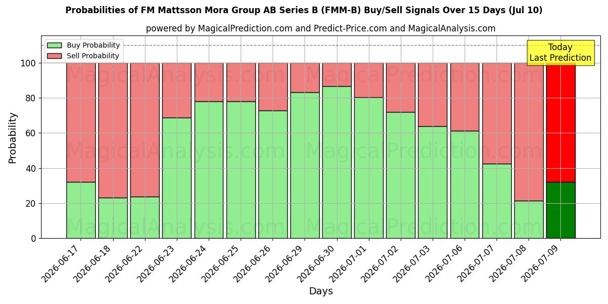 Probabilities of FM Mattsson Mora Group AB Series B (FMM-B) Buy/Sell Signals Using Several AI Models Over 5 Days (10 Jul) 