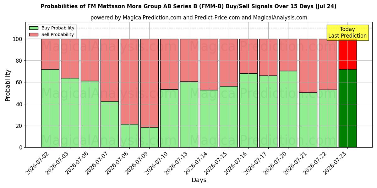 Probabilities of FM Mattsson Mora Group AB Series B (FMM-B) Buy/Sell Signals Using Several AI Models Over 5 Days (24 Jul) 