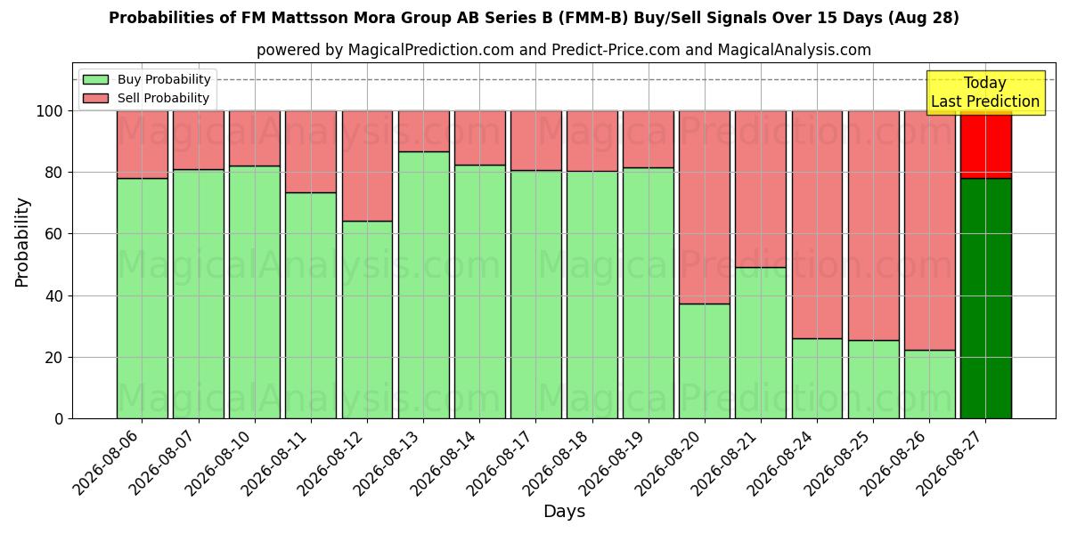 Probabilities of FM Mattsson Mora Group AB Series B (FMM-B) Buy/Sell Signals Using Several AI Models Over 5 Days (28 Aug) 