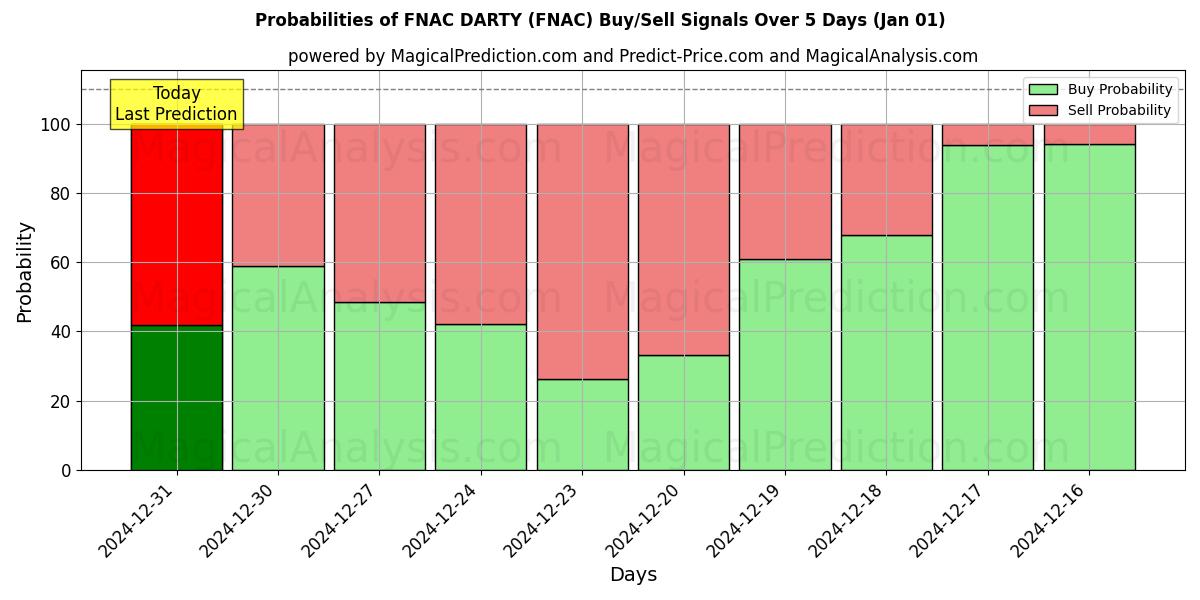 Probabilities of FNAC DARTY (FNAC) Buy/Sell Signals Using Several AI Models Over 5 Days (01 Jan) 