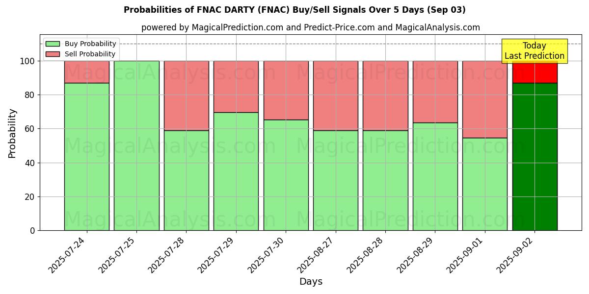 Probabilities of FNAC DARTY (FNAC) Buy/Sell Signals Using Several AI Models Over 5 Days (03 Sep) 