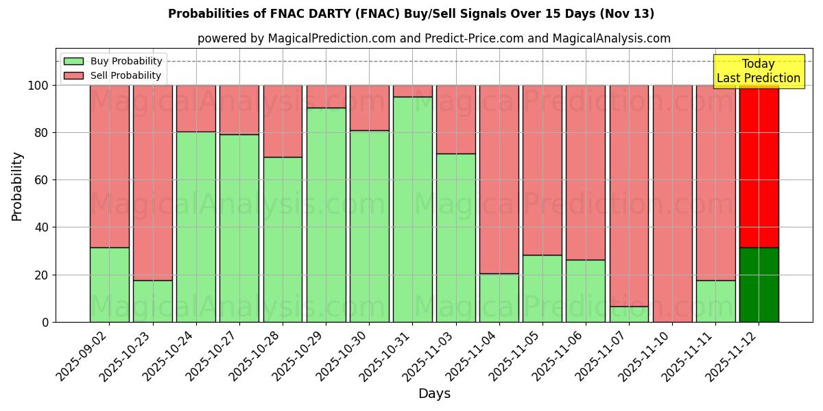 Probabilities of FNAC DARTY (FNAC) Buy/Sell Signals Using Several AI Models Over 5 Days (13 Nov) 