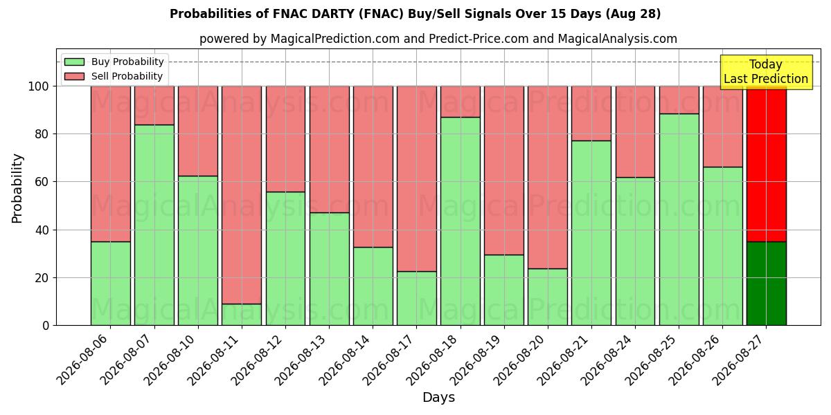 Probabilities of FNAC DARTY (FNAC) Buy/Sell Signals Using Several AI Models Over 5 Days (28 Aug) 