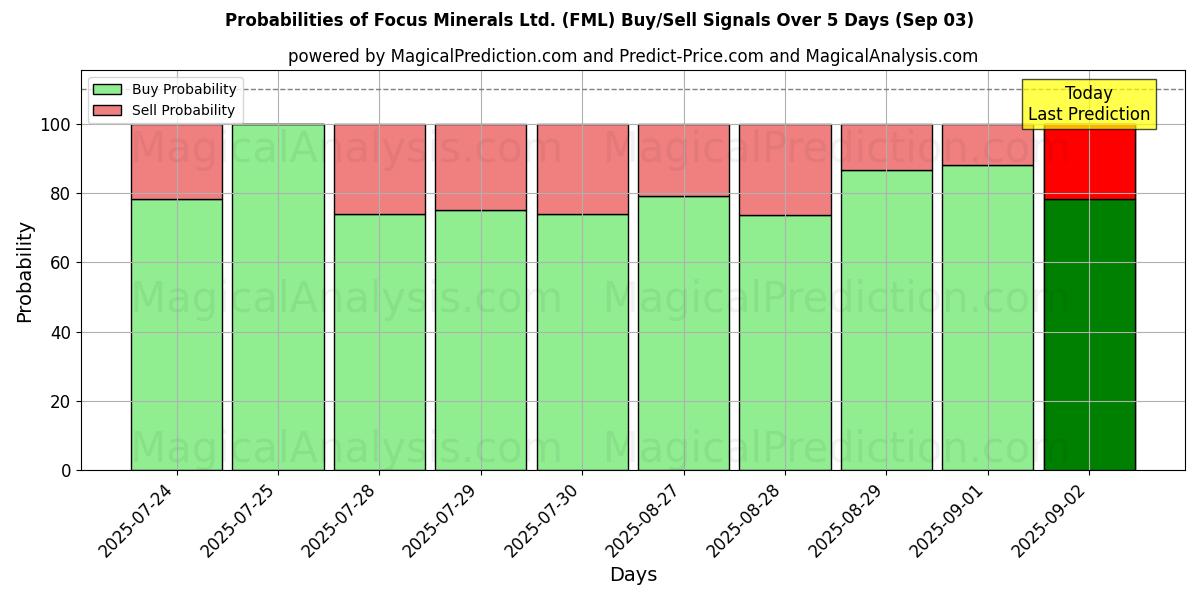Probabilities of Focus Minerals Ltd. (FML) Buy/Sell Signals Using Several AI Models Over 5 Days (03 Sep) 