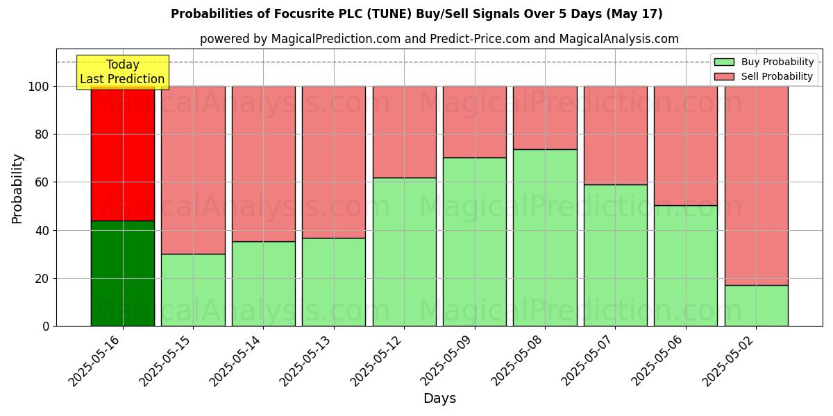 Probabilidades de Sinais de Compra/Venda Focusrite PLC (TUNE) Usando Vários Modelos de IA ao Longo de 10 Dias (31 Jul) Probabilities of Focusrite PLC (TUNE) Buy/Sell Signals Using Several AI Models Over 5 Days (31 Jul)