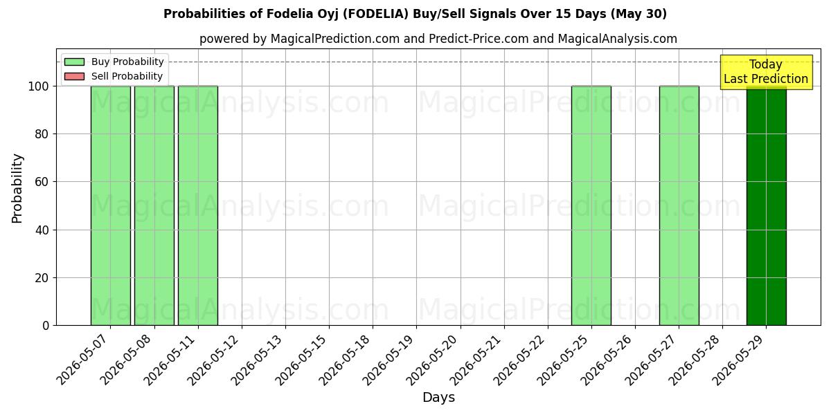 Probabilities of Fodelia Oyj (FODELIA) Buy/Sell Signals Using Several AI Models Over 5 Days (30 May) 