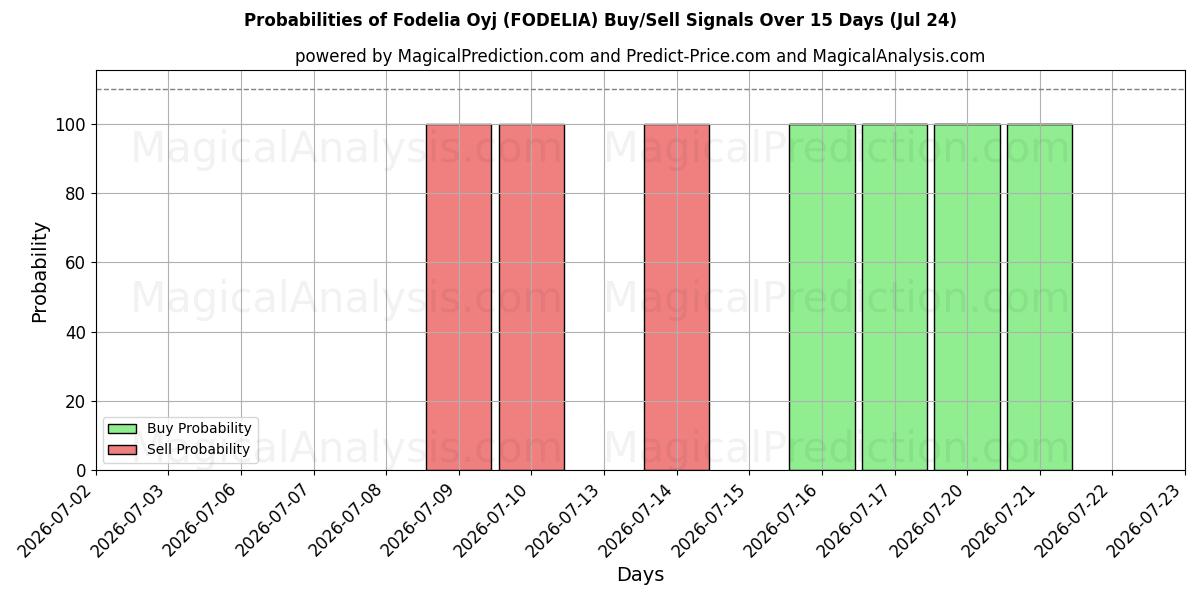Probabilities of Fodelia Oyj (FODELIA) Buy/Sell Signals Using Several AI Models Over 5 Days (24 Jul) 