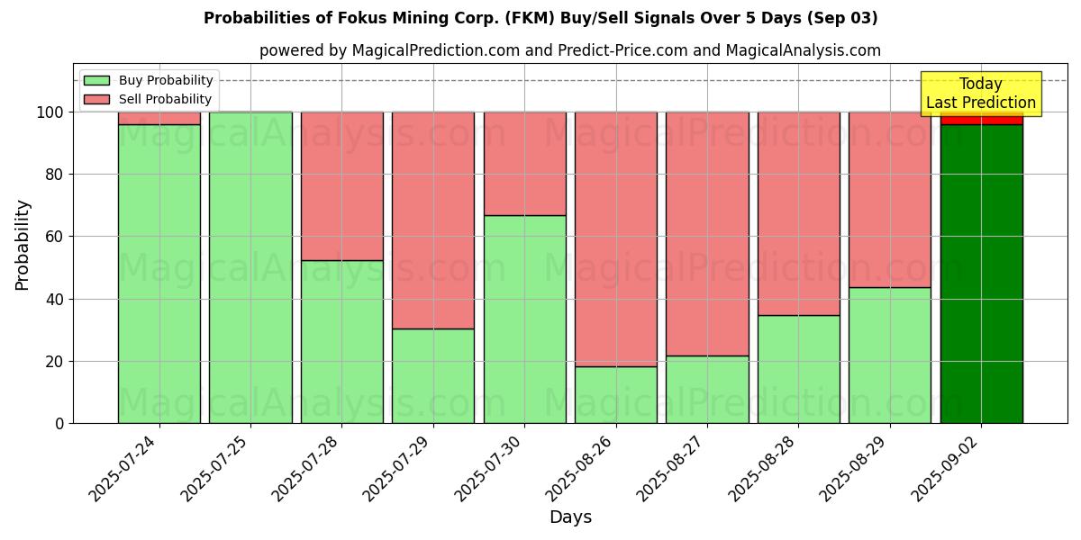 Probabilities of Fokus Mining Corp. (FKM) Buy/Sell Signals Using Several AI Models Over 5 Days (03 Sep) 