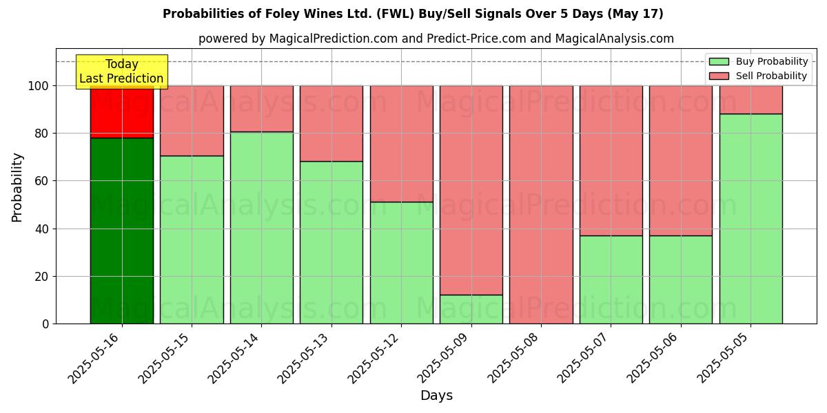 AI Modelleri ile Foley Wines Ltd. (FWL) Al/Sat Sinyalleri Olasılıkları 10 Günlük (31 Jul) Probabilities of Foley Wines Ltd. (FWL) Buy/Sell Signals Using Several AI Models Over 5 Days (31 Jul)