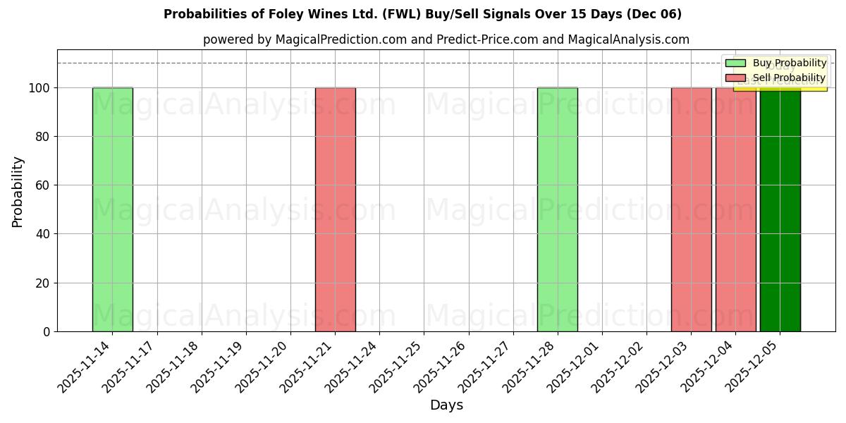 Probabilities of Foley Wines Ltd. (FWL) Buy/Sell Signals Using Several AI Models Over 5 Days (05 Dec) 