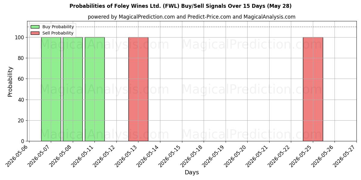 Probabilities of Foley Wines Ltd. (FWL) Buy/Sell Signals Using Several AI Models Over 5 Days (28 May) 