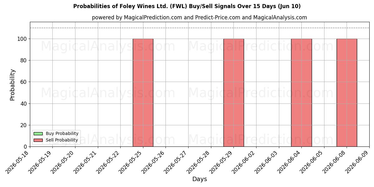 Probabilities of Foley Wines Ltd. (FWL) Buy/Sell Signals Using Several AI Models Over 5 Days (09 Jun) 