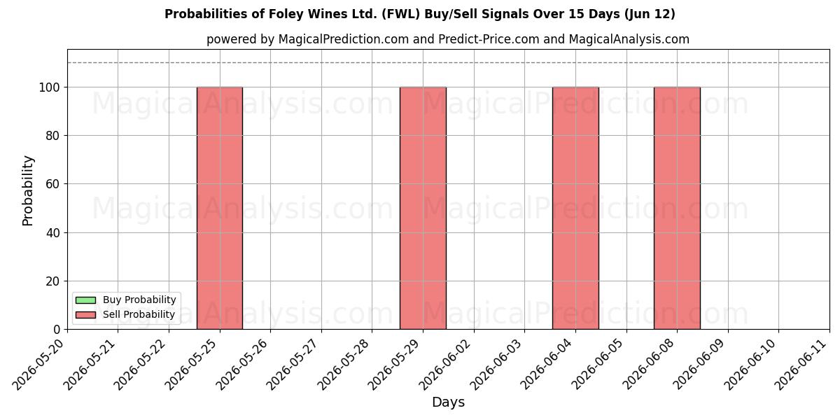 Probabilities of Foley Wines Ltd. (FWL) Buy/Sell Signals Using Several AI Models Over 5 Days (12 Jun) 