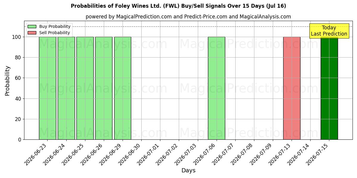 Probabilities of Foley Wines Ltd. (FWL) Buy/Sell Signals Using Several AI Models Over 5 Days (16 Jul) 