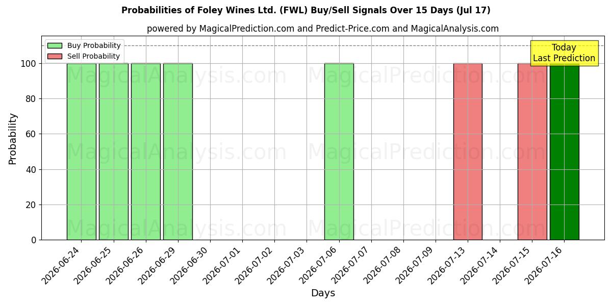 Probabilities of Foley Wines Ltd. (FWL) Buy/Sell Signals Using Several AI Models Over 5 Days (17 Jul) 