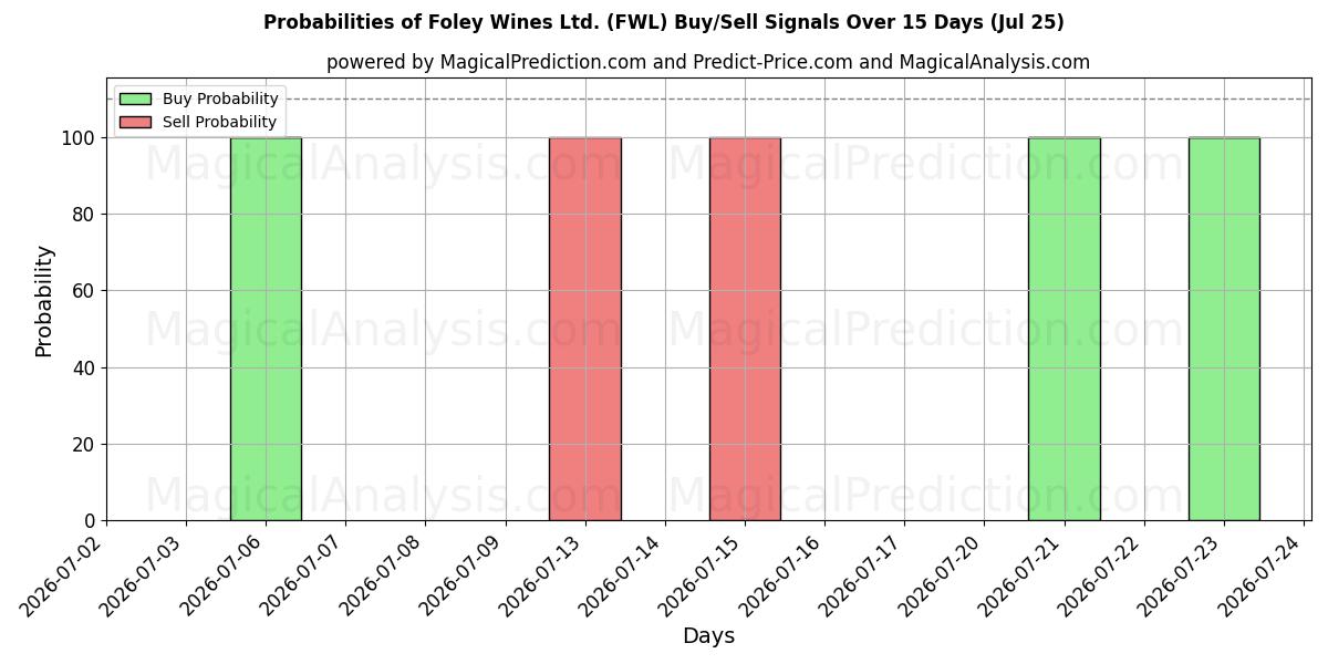 Probabilities of Foley Wines Ltd. (FWL) Buy/Sell Signals Using Several AI Models Over 5 Days (25 Jul) 