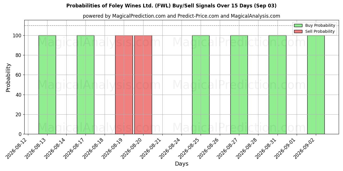 Probabilities of Foley Wines Ltd. (FWL) Buy/Sell Signals Using Several AI Models Over 5 Days (03 Sep) 