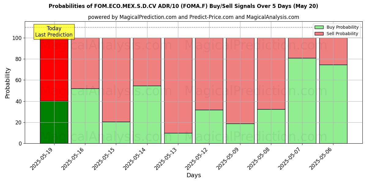 Probabilities of FOM.ECO.MEX.S.D.CV ADR/10 (FOMA.F) Buy/Sell Signals Using Several AI Models Over 5 Days (31 Jul) 