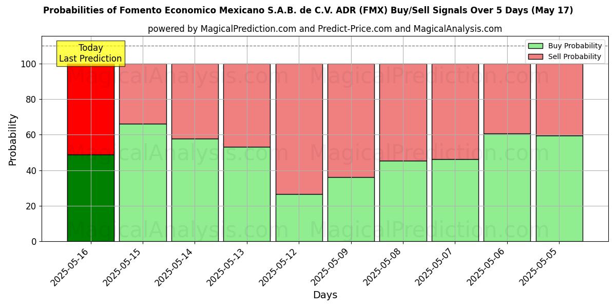 Sjanser for Fomento Economico Mexicano S.A.B. de C.V. ADR (FMX) kjøp/salg signaler med flere AI-modeller over 10 dager (31 Jul) Probabilities of Fomento Economico Mexicano S.A.B. de C.V. ADR (FMX) Buy/Sell Signals Using Several AI Models Over 5 Days (31 Jul)