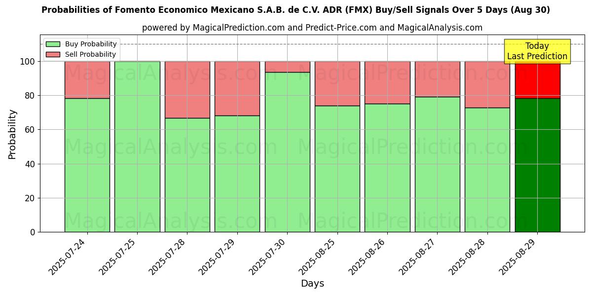 Probabilities of Fomento Economico Mexicano S.A.B. de C.V. ADR (FMX) Buy/Sell Signals Using Several AI Models Over 5 Days (30 Aug) 