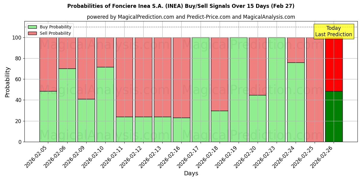 Probabilities of Fonciere Inea S.A. (INEA) Buy/Sell Signals Using Several AI Models Over 5 Days (27 Feb) 