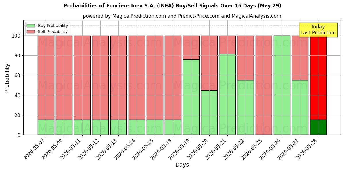 Probabilities of Fonciere Inea S.A. (INEA) Buy/Sell Signals Using Several AI Models Over 5 Days (29 May) 