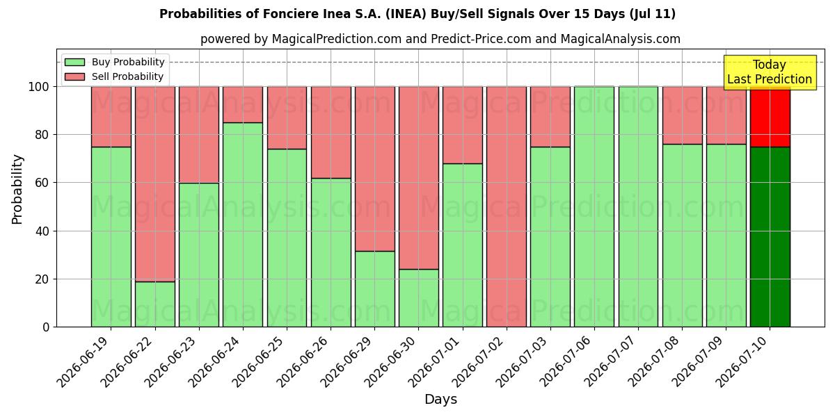 Probabilities of Fonciere Inea S.A. (INEA) Buy/Sell Signals Using Several AI Models Over 5 Days (11 Jul) 