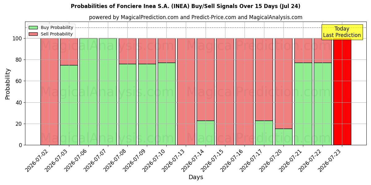 Probabilities of Fonciere Inea S.A. (INEA) Buy/Sell Signals Using Several AI Models Over 5 Days (24 Jul) 