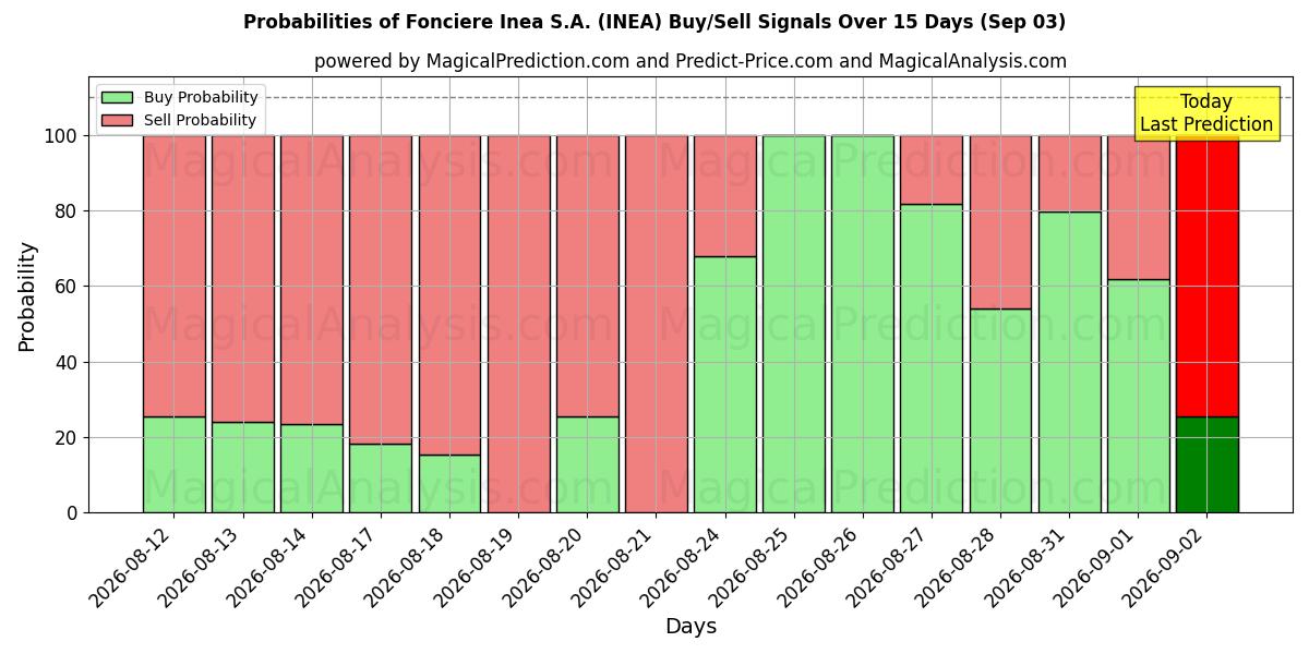 Probabilities of Fonciere Inea S.A. (INEA) Buy/Sell Signals Using Several AI Models Over 5 Days (03 Sep) 
