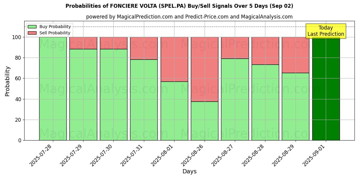 احتمالات إشارات شراء/بيع FONCIERE VOLTA (SPEL.PA) باستخدام نماذج ذكاء اصطناعي متعددة على مدار 10 أيام (02 Sep) Probabilities of FONCIERE VOLTA (SPEL.PA) Buy/Sell Signals Using Several AI Models Over 5 Days (02 Sep)