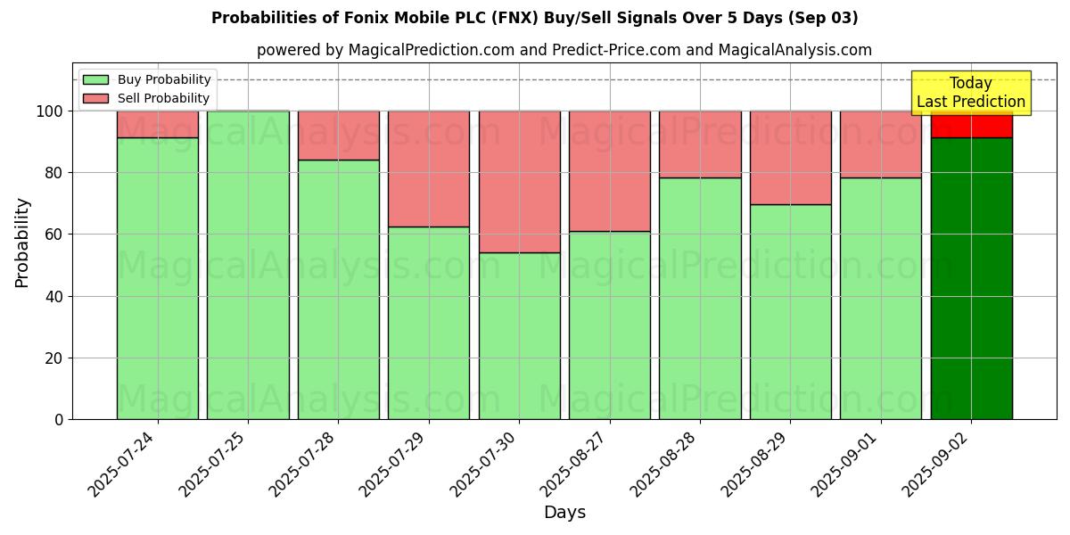 Probabilidades de Sinais de Compra/Venda Fonix Mobile PLC (FNX) Usando Vários Modelos de IA ao Longo de 10 Dias (03 Sep) Probabilities of Fonix Mobile PLC (FNX) Buy/Sell Signals Using Several AI Models Over 5 Days (03 Sep)