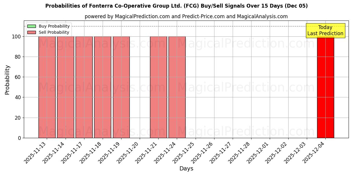 Probabilities of Fonterra Co-Operative Group Ltd. (FCG) Buy/Sell Signals Using Several AI Models Over 5 Days (05 Dec) 