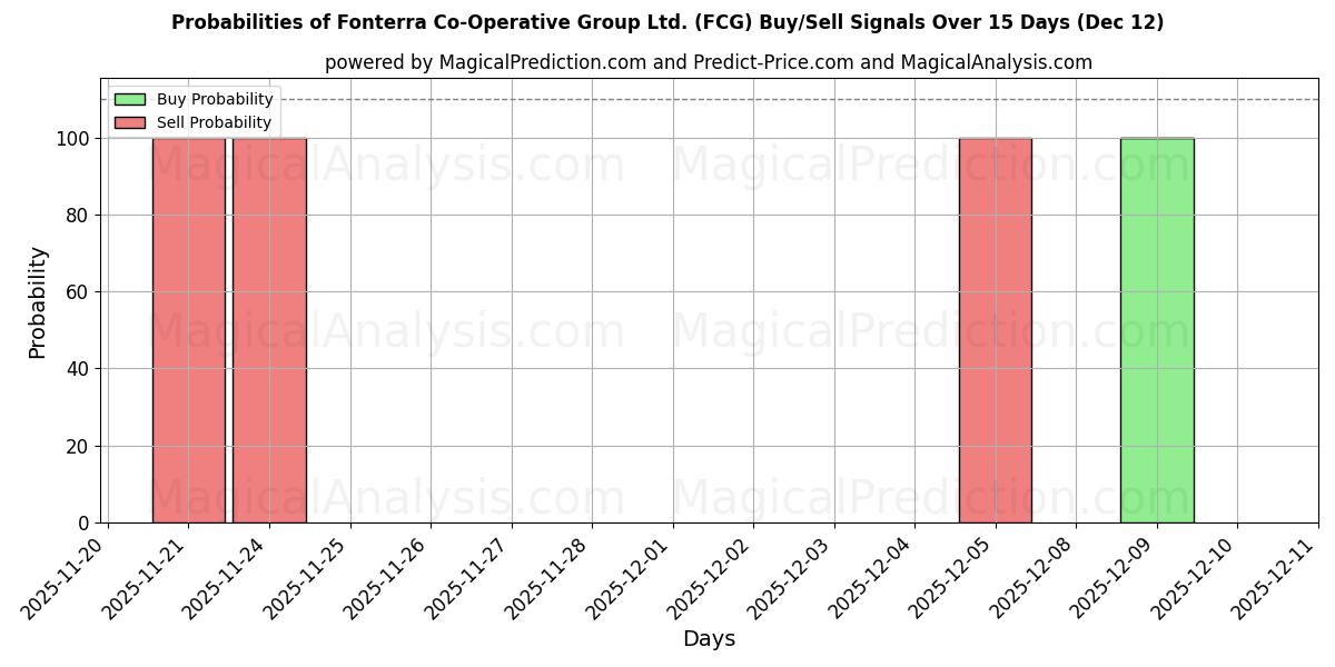 Probabilities of Fonterra Co-Operative Group Ltd. (FCG) Buy/Sell Signals Using Several AI Models Over 5 Days (12 Dec) 