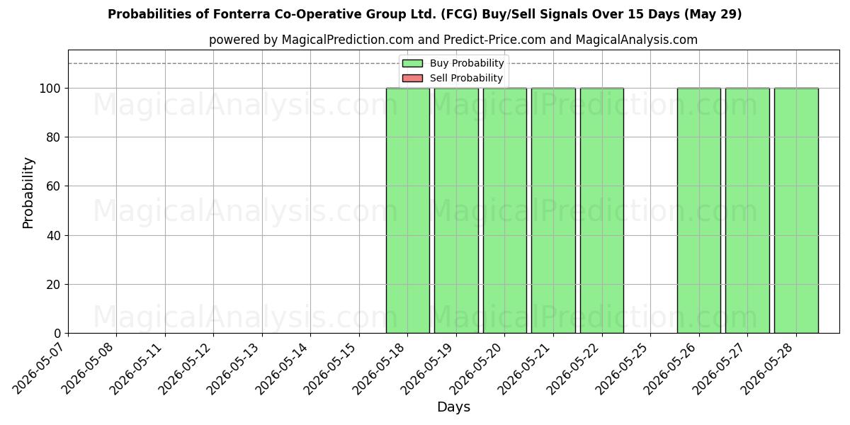 Probabilities of Fonterra Co-Operative Group Ltd. (FCG) Buy/Sell Signals Using Several AI Models Over 5 Days (29 May) 