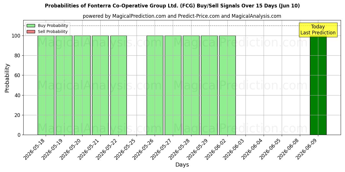 Probabilities of Fonterra Co-Operative Group Ltd. (FCG) Buy/Sell Signals Using Several AI Models Over 5 Days (10 Jun) 