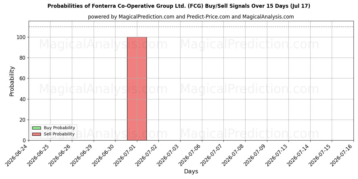 Probabilities of Fonterra Co-Operative Group Ltd. (FCG) Buy/Sell Signals Using Several AI Models Over 5 Days (17 Jul) 