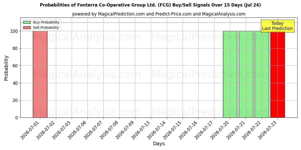 Probabilities of Fonterra Co-Operative Group Ltd. (FCG) Buy/Sell Signals Using Several AI Models Over 5 Days (24 Jul) 