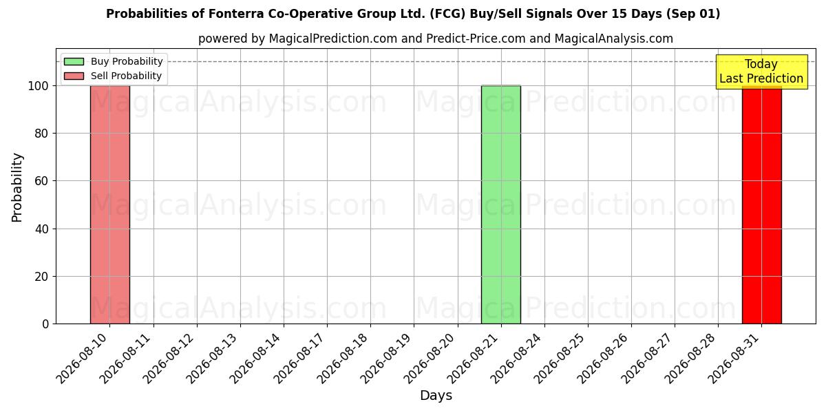 Probabilities of Fonterra Co-Operative Group Ltd. (FCG) Buy/Sell Signals Using Several AI Models Over 5 Days (01 Sep) 