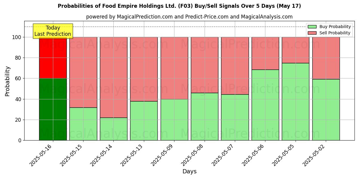 Вероятности сигналов на покупку/продажу Food Empire Holdings Ltd. (F03) с использованием нескольких моделей ИИ за 10 дней (30 Jul) Probabilities of Food Empire Holdings Ltd. (F03) Buy/Sell Signals Using Several AI Models Over 5 Days (30 Jul)