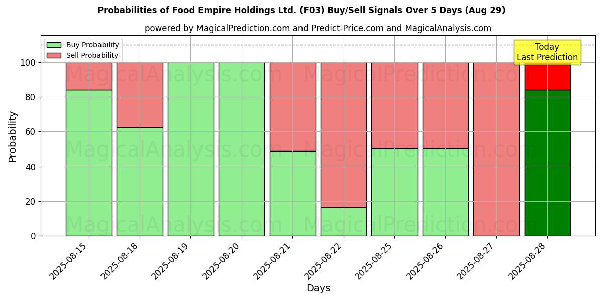 Probabilities of Food Empire Holdings Ltd. (F03) Buy/Sell Signals Using Several AI Models Over 5 Days (01 Aug) 
