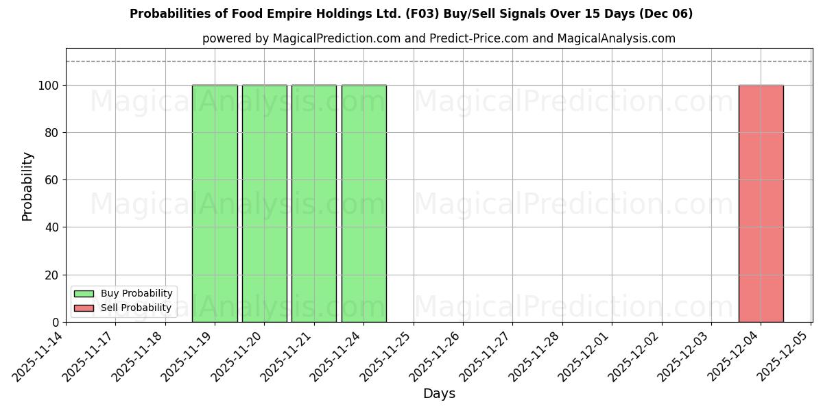 Probabilities of Food Empire Holdings Ltd. (F03) Buy/Sell Signals Using Several AI Models Over 5 Days (05 Dec) 