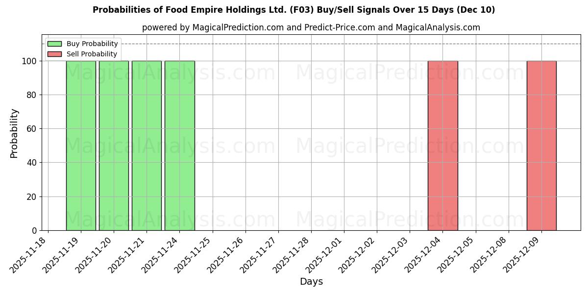 Probabilities of Food Empire Holdings Ltd. (F03) Buy/Sell Signals Using Several AI Models Over 5 Days (06 Dec) 