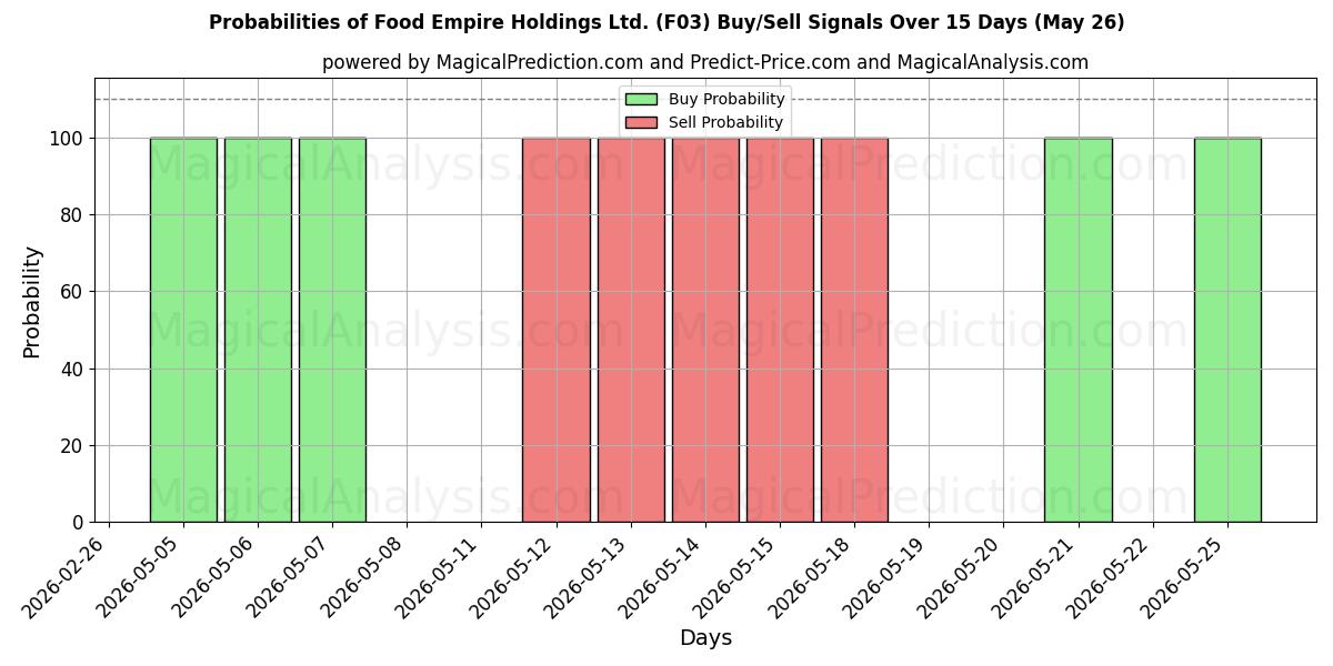 Probabilities of Food Empire Holdings Ltd. (F03) Buy/Sell Signals Using Several AI Models Over 5 Days (26 May) 