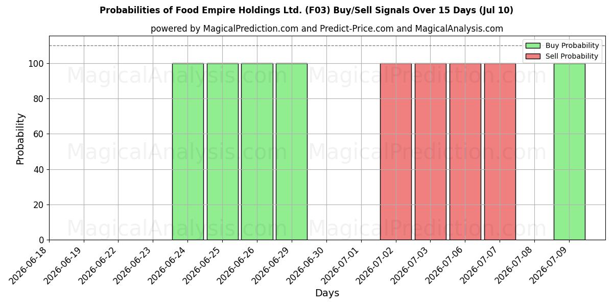 Probabilities of Food Empire Holdings Ltd. (F03) Buy/Sell Signals Using Several AI Models Over 5 Days (10 Jul) 