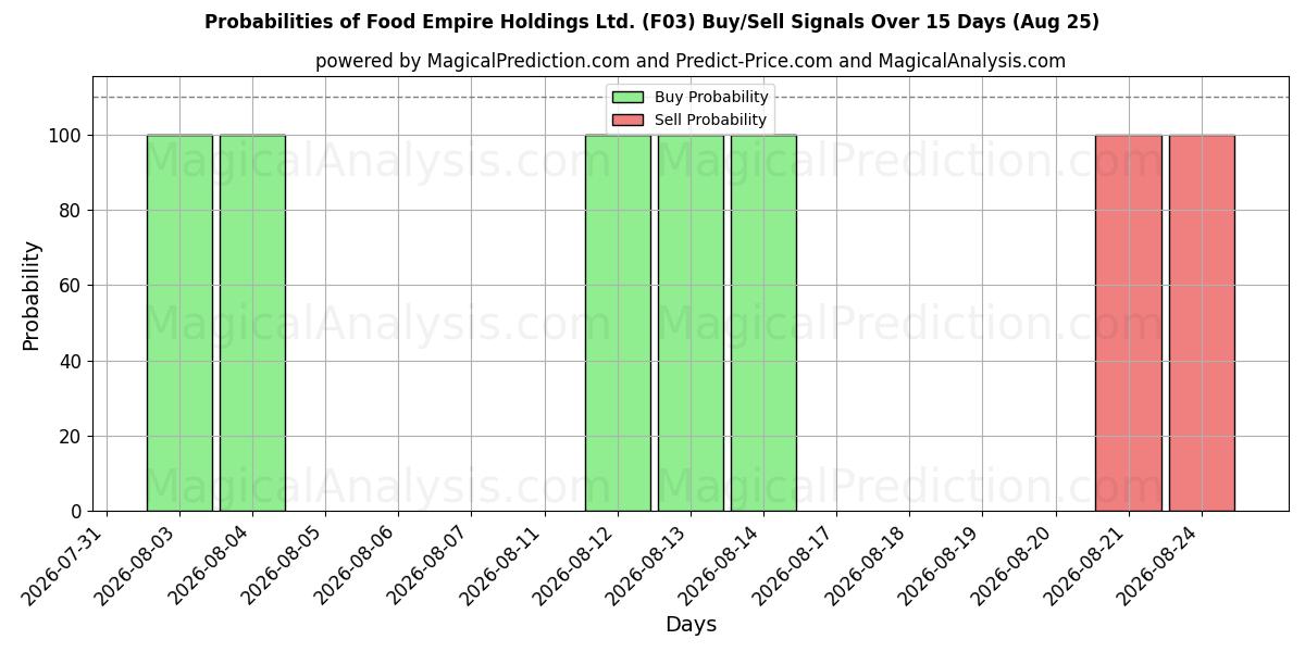 Probabilities of Food Empire Holdings Ltd. (F03) Buy/Sell Signals Using Several AI Models Over 5 Days (08 Aug) 