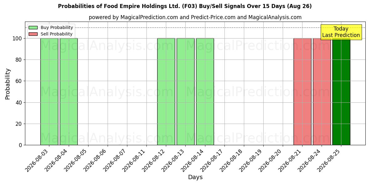 Probabilities of Food Empire Holdings Ltd. (F03) Buy/Sell Signals Using Several AI Models Over 5 Days (26 Aug) 