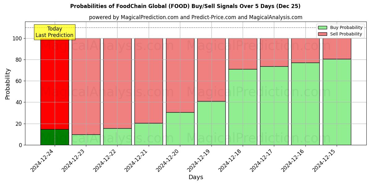 Probabilities of FoodChain Global (FOOD) Buy/Sell Signals Using Several AI Models Over 5 Days (25 Dec) 