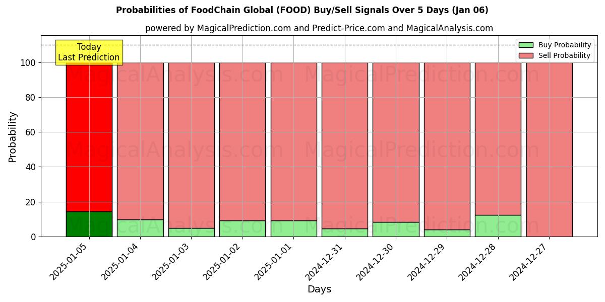 Probabilities of سلسلة الغذاء العالمية (FOOD) Buy/Sell Signals Using Several AI Models Over 5 Days (06 Jan) 