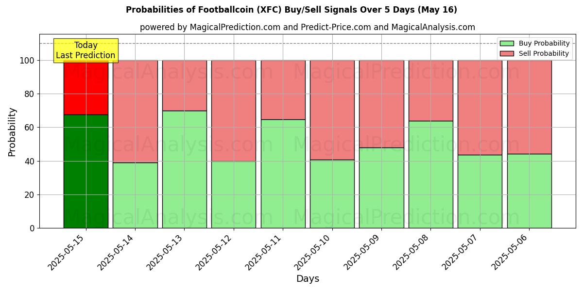 Probabilities of Moeda de futebol (XFC) Buy/Sell Signals Using Several AI Models Over 5 Days (30 Jul) 