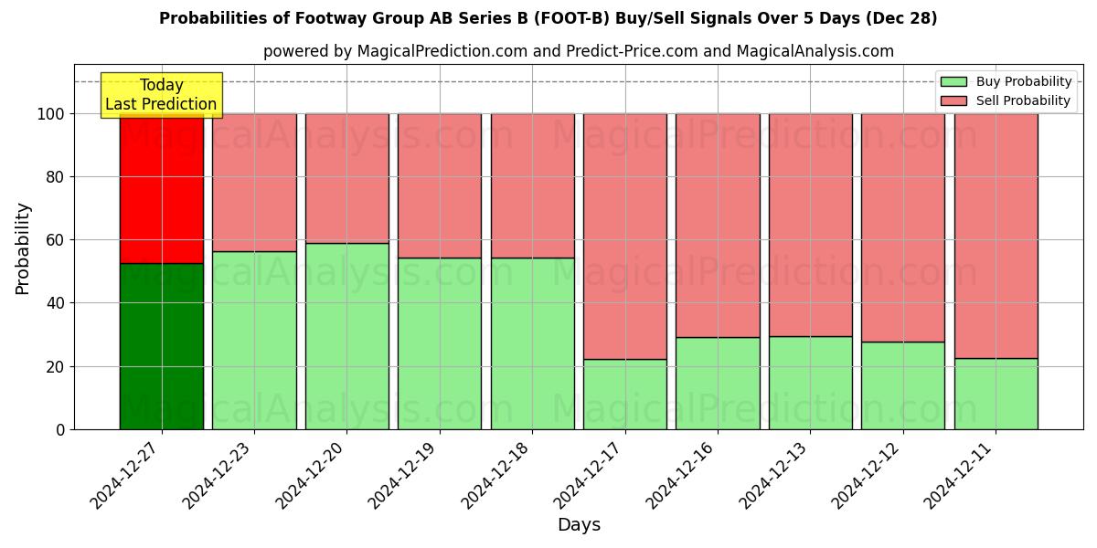 Probabilities of Footway Group AB Series B (FOOT-B) Buy/Sell Signals Using Several AI Models Over 5 Days (28 Dec) 